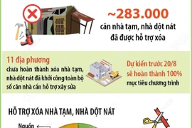 23/34 địa phương trên cả nước hoàn thành xóa nhà tạm, nhà dột nát