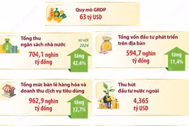 Kinh tế Hà Nội tăng trưởng ấn tượng, quy mô đạt 63 tỷ USD trong năm 2025