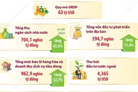 Kinh tế Hà Nội tăng trưởng ấn tượng, quy mô đạt 63 tỷ USD trong năm 2025