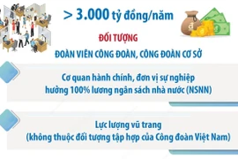 Khoảng 2,6 triệu người dừng đóng đoàn phí, kinh phí công đoàn
