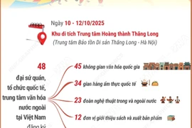 Hà Nội sẵn sàng cho Lễ hội Văn hóa Thế giới lần thứ nhất