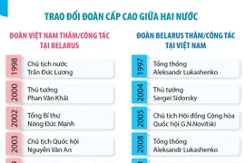 Quan hệ hữu nghị truyền thống, hợp tác nhiều mặt Việt Nam-Belarus