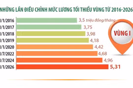 Từ 1/1/2026, lương tối thiểu vùng tăng 7,2%