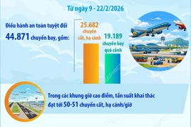 Gần 45.000 chuyến bay an toàn tuyệt đối trong dịp Tết Nguyên đán Bính Ngọ 2026