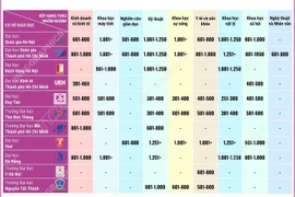 11 đại học Việt Nam vào bảng xếp hạng thế giới theo nhóm ngành