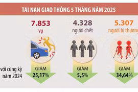 5 tháng năm 2025, tai nạn giao thông giảm cả ba tiêu chí