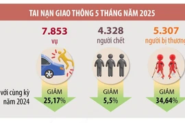 5 tháng năm 2025, tai nạn giao thông giảm cả ba tiêu chí