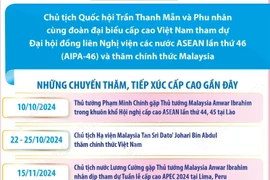 Quan hệ Đối tác chiến lược toàn diện Việt Nam-Malaysia