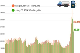 Giá xăng giảm sâu, xăng RON95 xuống còn hơn 25.000 đồng mỗi lít