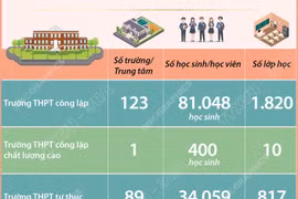 Hà Nội giao hơn 81.000 chỉ tiêu tuyển sinh lớp 10 công lập năm học 2026-2027