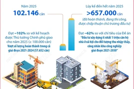 Nhà ở xã hội bứt tốc năm 2025, vượt kế hoạch Thủ tướng giao