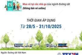 Ngành đường sắt giảm 10% giá vé cho thí sinh thi đại học
