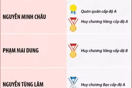 Học sinh Việt Nam thắng lớn tại Kỳ thi Olympic nhà Toán học Trẻ Thế giới 2025