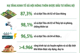 Một số kết quả nổi bật về Xây dựng nông thôn mới và Giảm nghèo bền vững