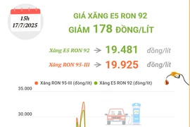Giá xăng RON 95 giảm 165 đồng, về sát mốc 19.900 đồng mỗi lít
