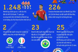 World Cup 2026 và những con số kỷ lục của bóng đá thế giới