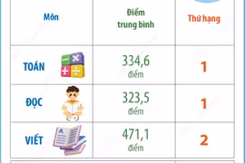 Giáo dục tiểu học Việt Nam tiếp tục duy trì nhóm dẫn đầu khu vực Đông Nam Á