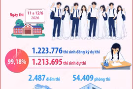 Các con số về kỳ thi tốt nghiệp Trung học phổ thông 2026