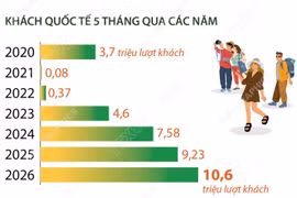 5 tháng năm 2026: Khách quốc tế đến Việt Nam vượt mốc 10 triệu lượt người