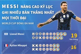 Lionel Messi trở thành chân sút vĩ đại nhất lịch sử World Cup