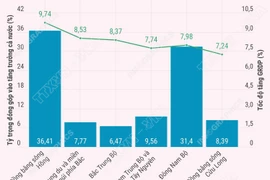 Sáu vùng kinh tế tạo nên bức tranh tăng trưởng đa cực năm 2025