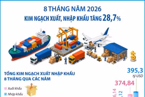 8 tháng năm 2026: Kim ngạch xuất, nhập khẩu tăng 28,7%