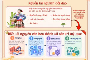 Biến chất liệu dân gian thành tài sản trí tuệ của công nghiệp văn hóa