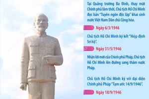  Sự kiện vịnh Cam Ranh tháng 10/1946 trong hành trình Chủ tịch Hồ Chí Minh đấu tranh thực hiện khát vọng hòa bình và độc lập dân tộc