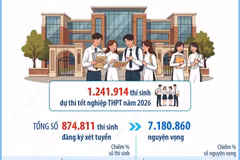 Hơn 874.000 thí sinh đăng ký xét tuyển đại học, cao đẳng năm 2026