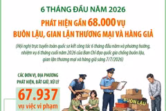 Phát hiện gần 68.000 vụ buôn lậu, gian lận thương mại và hàng giả trong 6 tháng