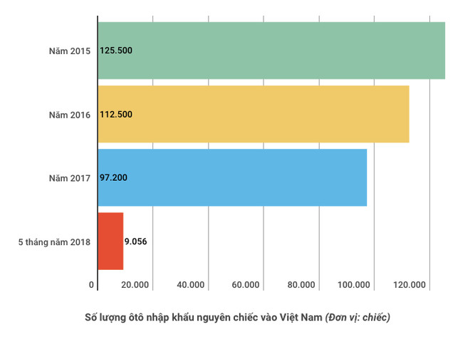 Lượng ôtô nguyên chiếc nhập về Việt Nam tụt dốc không phanh ảnh 2