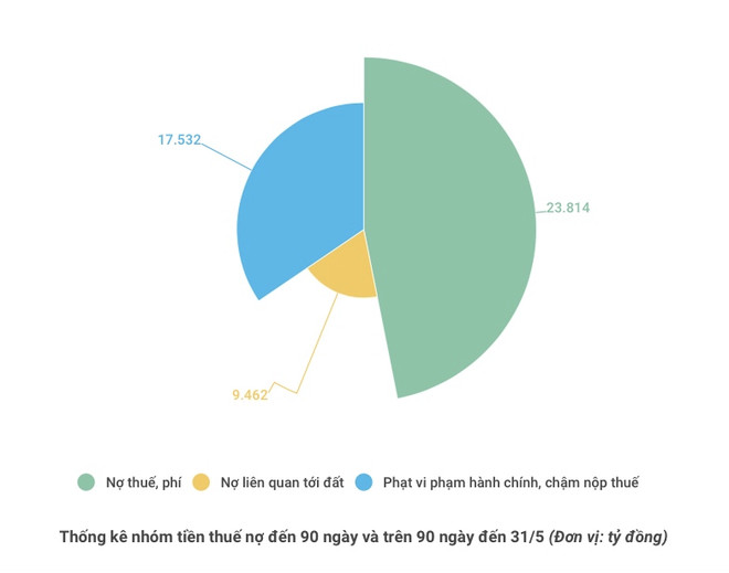 Nợ của người nộp thuế đã chết, mất tích lên gần 33.000 tỷ đồng ảnh 2