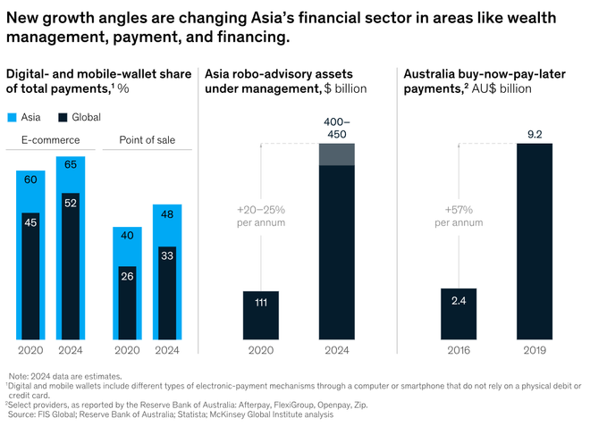 Tương lai của ngành dịch vụ tài chính-ngân hàng tại châu Á ảnh 6
