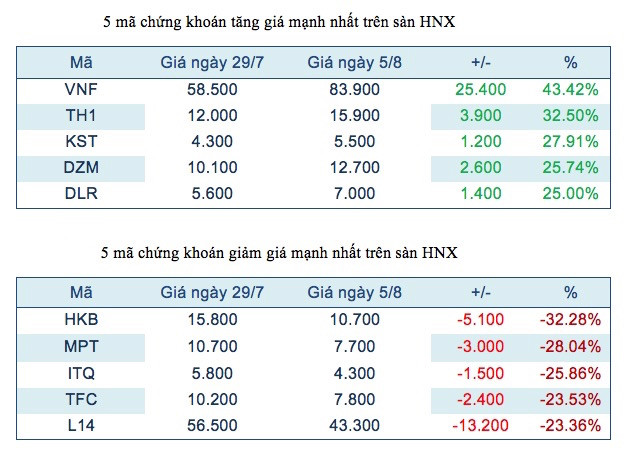 Năm mã chứng khoán niêm yết tăng, giảm mạnh nhất tuần ảnh 3