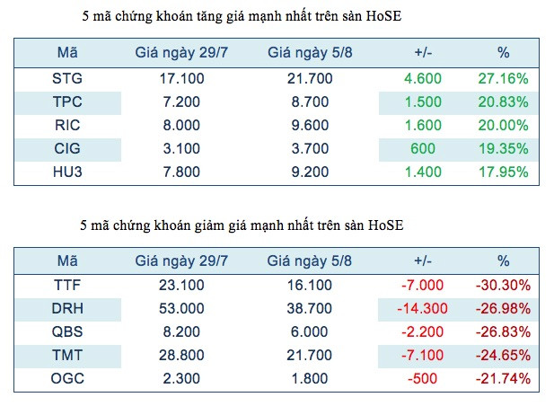 Năm mã chứng khoán niêm yết tăng, giảm mạnh nhất tuần ảnh 2