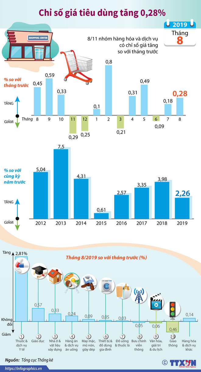 [Infographics] Chỉ số giá tiêu dùng tháng Tám tăng 0,28% ảnh 1