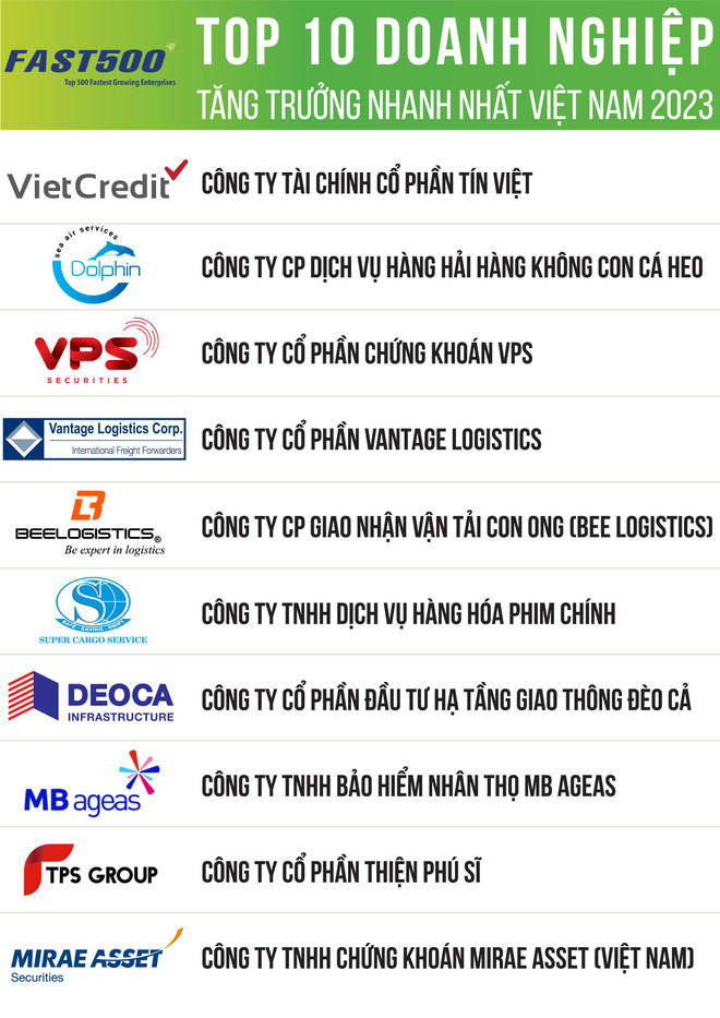 Công bố Top 500 doanh nghiệp tăng trưởng nhanh nhất Việt Nam năm 2023 ảnh 2