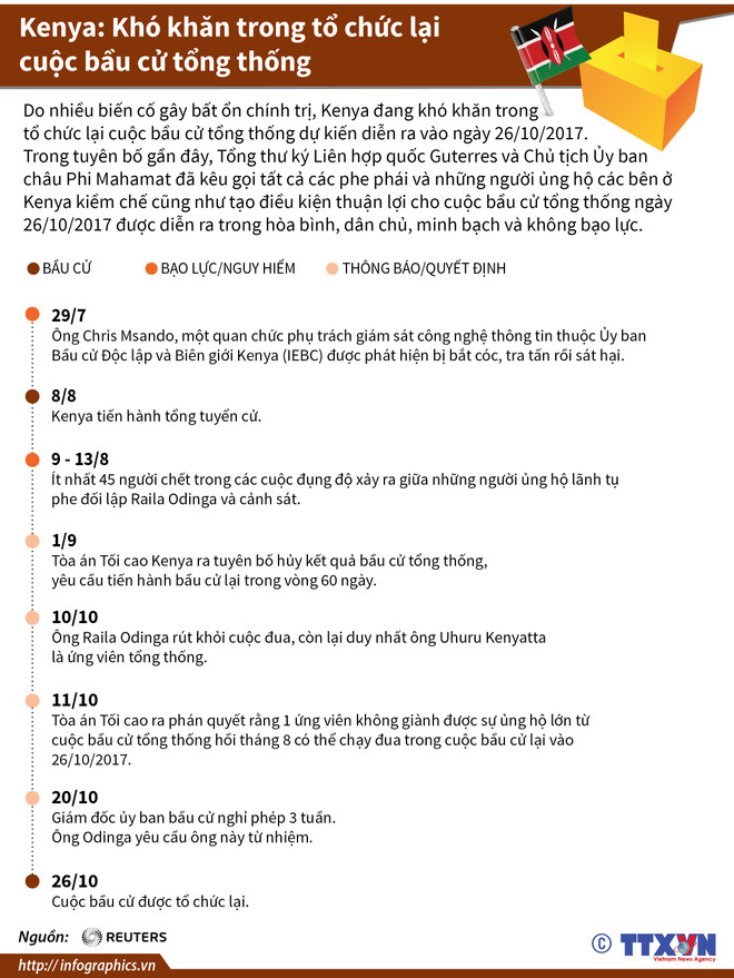 Người dân Kenya bắt đầu đi bỏ phiếu bầu cử lại tổng thống ảnh 2