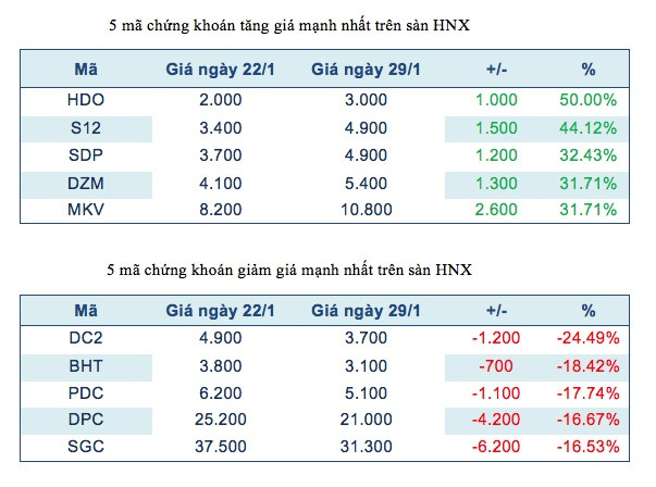 Năm mã chứng khoán niêm yết tăng, giảm mạnh nhất tuần ảnh 3