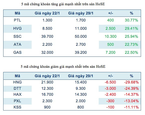 Năm mã chứng khoán niêm yết tăng, giảm mạnh nhất tuần ảnh 2