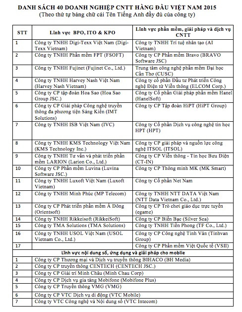 40 doanh nghiệp công nghệ hàng đầu có doanh thu hơn 14.000 tỷ đồng ảnh 2