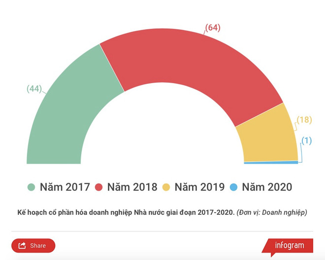 Gần hết năm, cổ phần hóa doanh nghiệp Nhà nước chưa đạt 50% kế hoạch ảnh 2