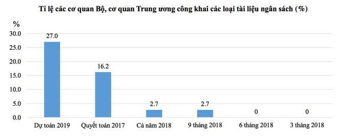 Hàng chục bộ ngành không công khai bất cứ thông tin gì về ngân sách ảnh 2