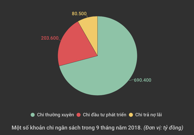 Thu ngân sách 9 tháng được 962.000 tỷ đồng, chi 989.000 tỷ đồng ảnh 2