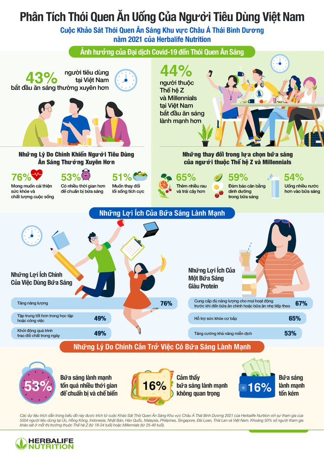 Herbalife Nutrition: Người Việt quan tâm đến bữa sáng giàu protein ảnh 1