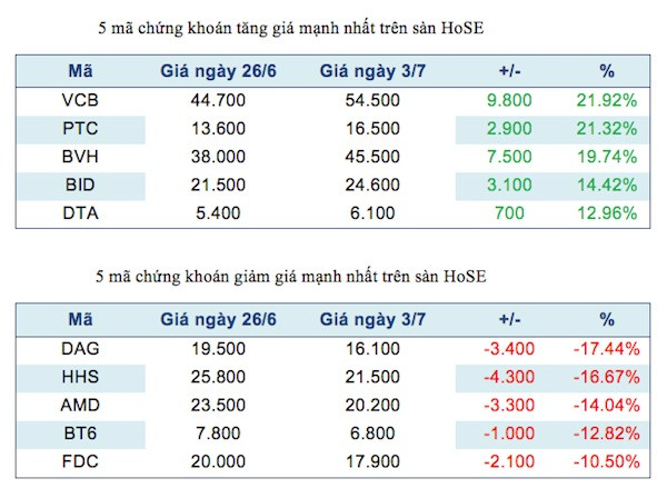 Năm mã chứng khoán niêm yết tăng, giảm mạnh nhất tuần ảnh 2