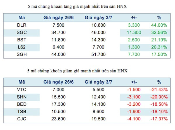 Năm mã chứng khoán niêm yết tăng, giảm mạnh nhất tuần ảnh 3