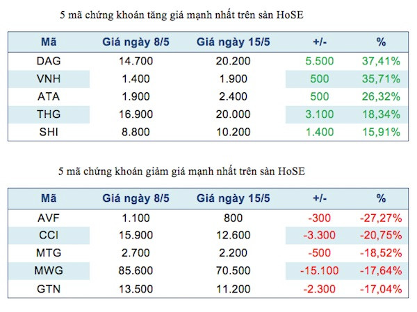 Năm mã chứng khoán niêm yết tăng, giảm mạnh nhất tuần ảnh 2