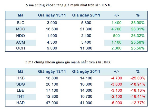 Nhóm xây dựng và bất động sản liên tiếp tăng nóng trong tuần ảnh 3