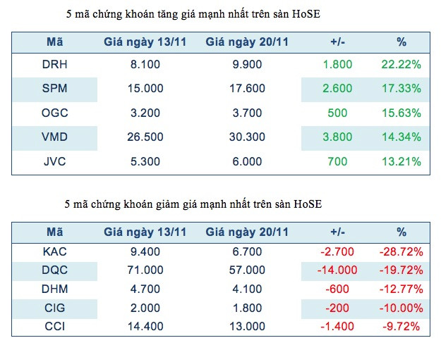 Nhóm xây dựng và bất động sản liên tiếp tăng nóng trong tuần ảnh 2